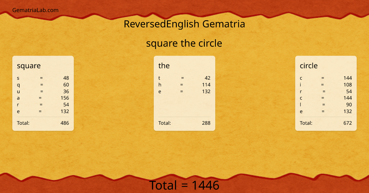 square the circle in reversedEnglish Gematria